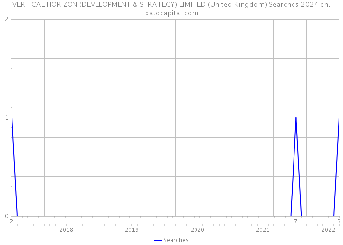 VERTICAL HORIZON (DEVELOPMENT & STRATEGY) LIMITED (United Kingdom) Searches 2024 