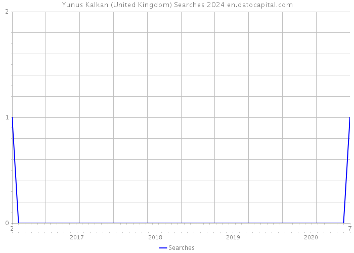 Yunus Kalkan (United Kingdom) Searches 2024 