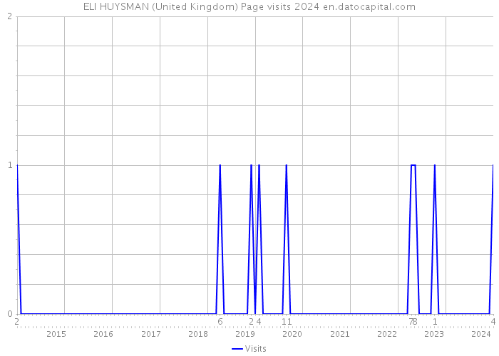 ELI HUYSMAN (United Kingdom) Page visits 2024 