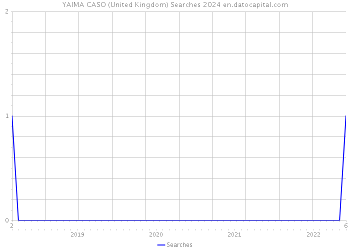 YAIMA CASO (United Kingdom) Searches 2024 
