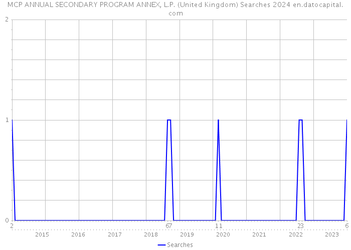 MCP ANNUAL SECONDARY PROGRAM ANNEX, L.P. (United Kingdom) Searches 2024 