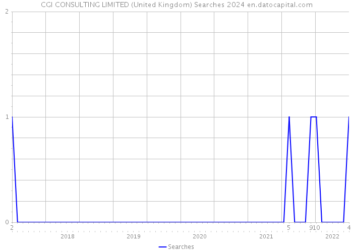 CGI CONSULTING LIMITED (United Kingdom) Searches 2024 