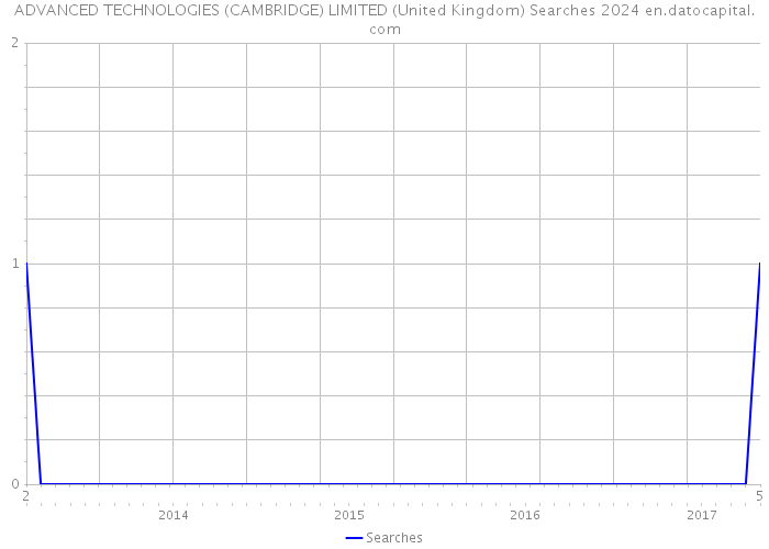 ADVANCED TECHNOLOGIES (CAMBRIDGE) LIMITED (United Kingdom) Searches 2024 
