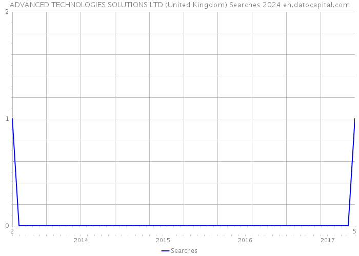 ADVANCED TECHNOLOGIES SOLUTIONS LTD (United Kingdom) Searches 2024 