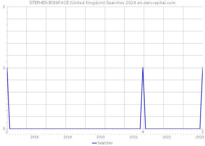 STEPHEN BONIFACE (United Kingdom) Searches 2024 