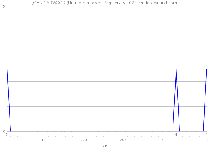 JOHN GARWOOD (United Kingdom) Page visits 2024 