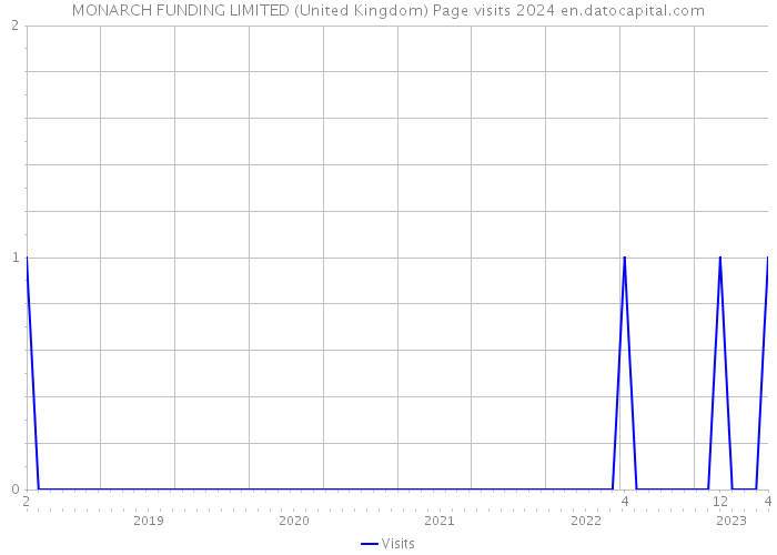 MONARCH FUNDING LIMITED (United Kingdom) Page visits 2024 