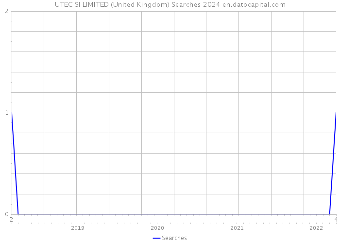UTEC SI LIMITED (United Kingdom) Searches 2024 