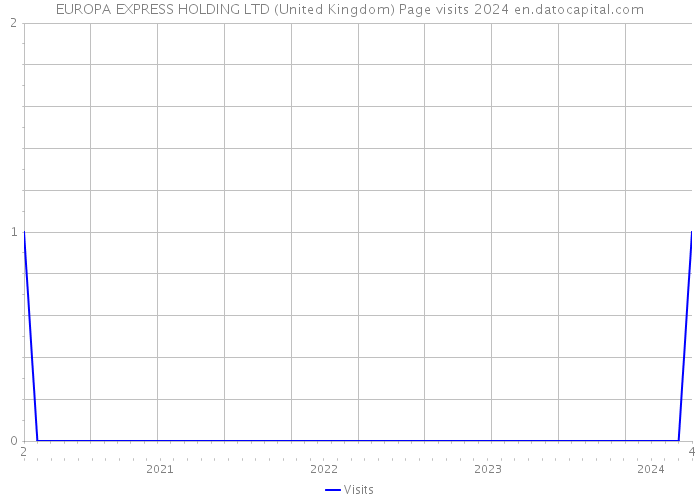 EUROPA EXPRESS HOLDING LTD (United Kingdom) Page visits 2024 