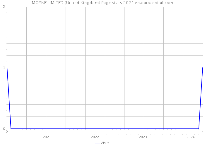 MOYNE LIMITED (United Kingdom) Page visits 2024 