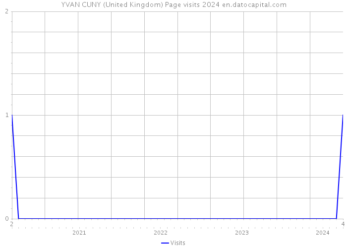 YVAN CUNY (United Kingdom) Page visits 2024 