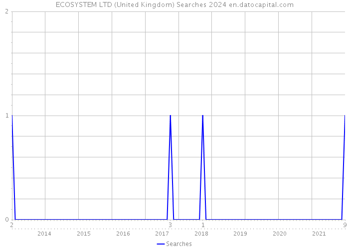 ECOSYSTEM LTD (United Kingdom) Searches 2024 