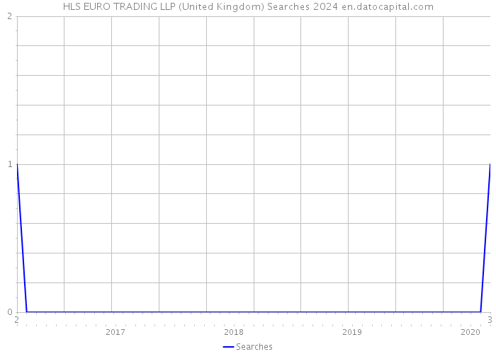 HLS EURO TRADING LLP (United Kingdom) Searches 2024 