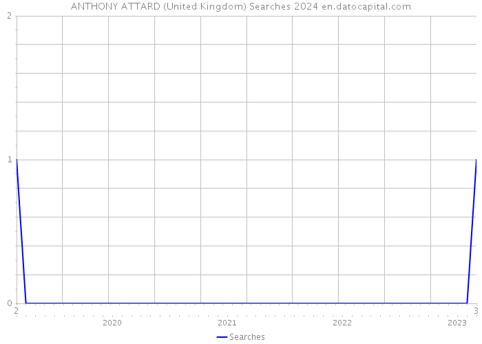 ANTHONY ATTARD (United Kingdom) Searches 2024 