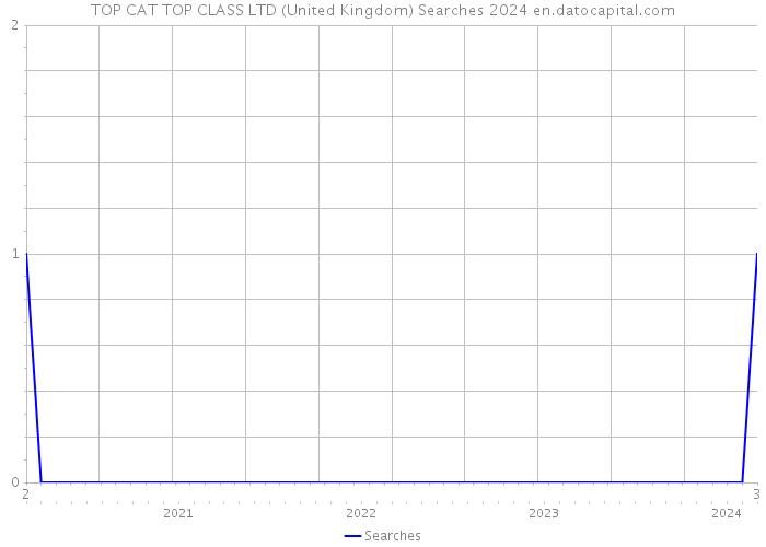 TOP CAT TOP CLASS LTD (United Kingdom) Searches 2024 