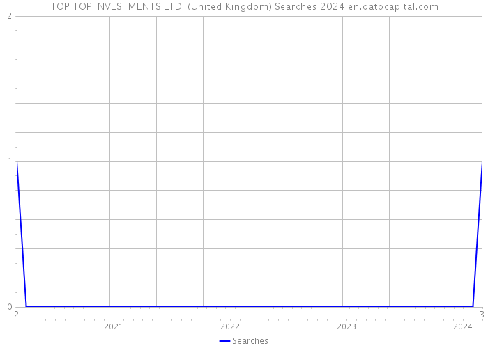 TOP TOP INVESTMENTS LTD. (United Kingdom) Searches 2024 
