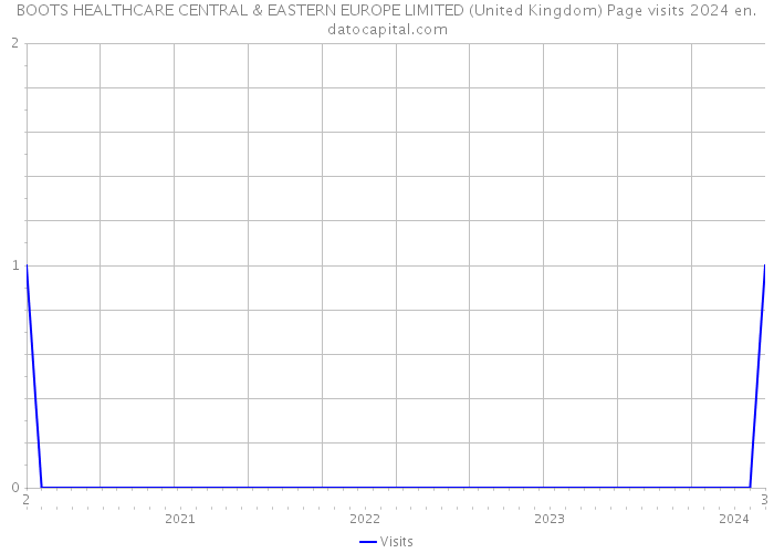 BOOTS HEALTHCARE CENTRAL & EASTERN EUROPE LIMITED (United Kingdom) Page visits 2024 