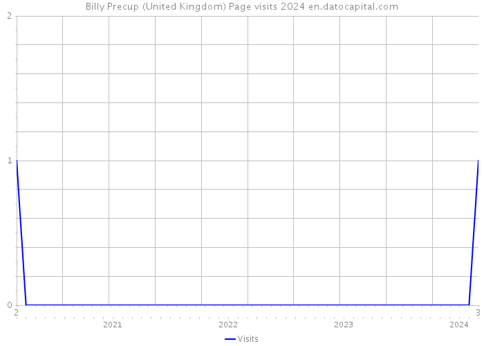 Billy Precup (United Kingdom) Page visits 2024 