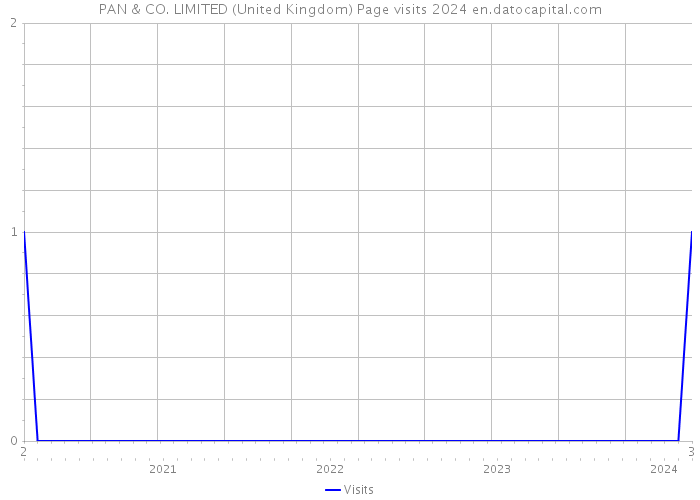 PAN & CO. LIMITED (United Kingdom) Page visits 2024 