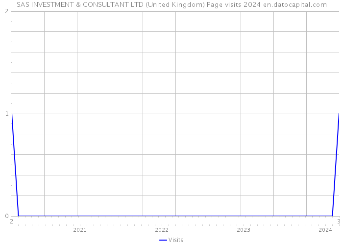 SAS INVESTMENT & CONSULTANT LTD (United Kingdom) Page visits 2024 