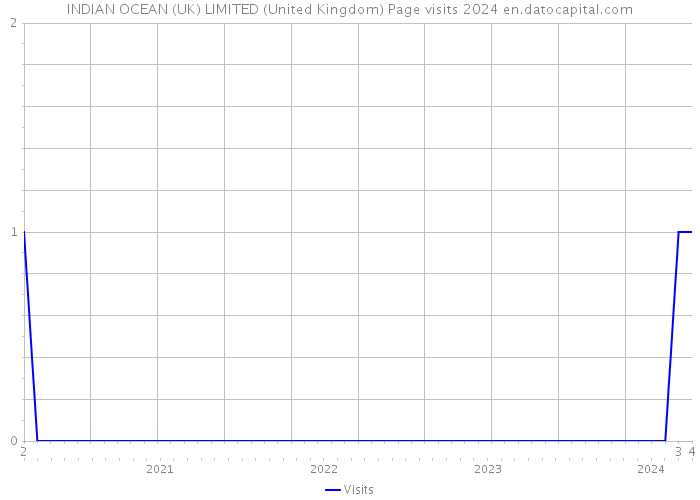 INDIAN OCEAN (UK) LIMITED (United Kingdom) Page visits 2024 