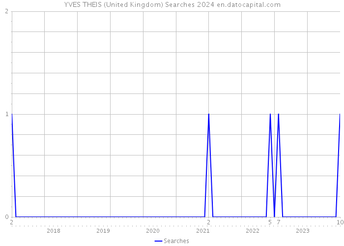 YVES THEIS (United Kingdom) Searches 2024 