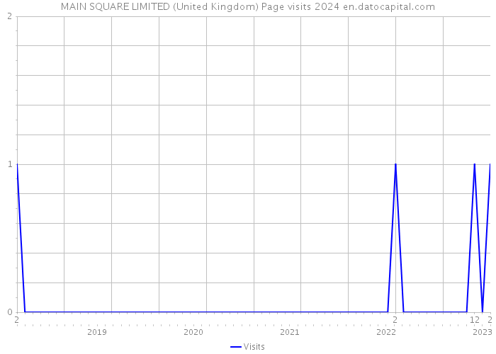 MAIN SQUARE LIMITED (United Kingdom) Page visits 2024 
