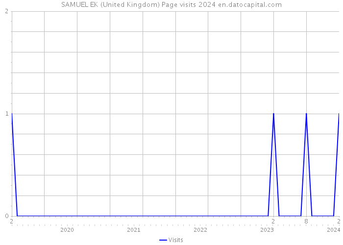 SAMUEL EK (United Kingdom) Page visits 2024 