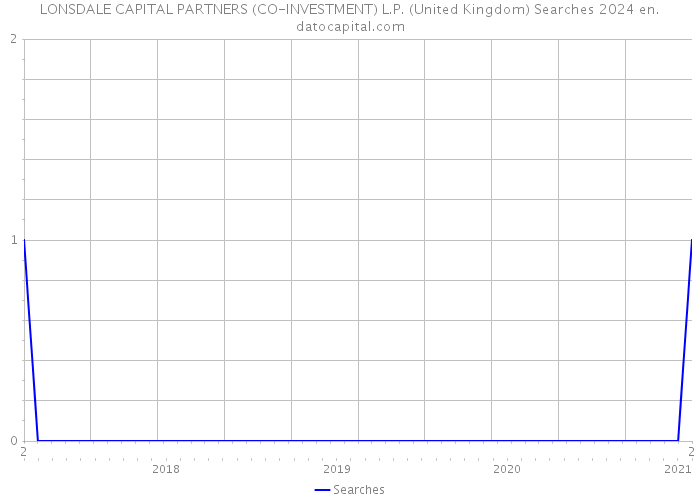 LONSDALE CAPITAL PARTNERS (CO-INVESTMENT) L.P. (United Kingdom) Searches 2024 