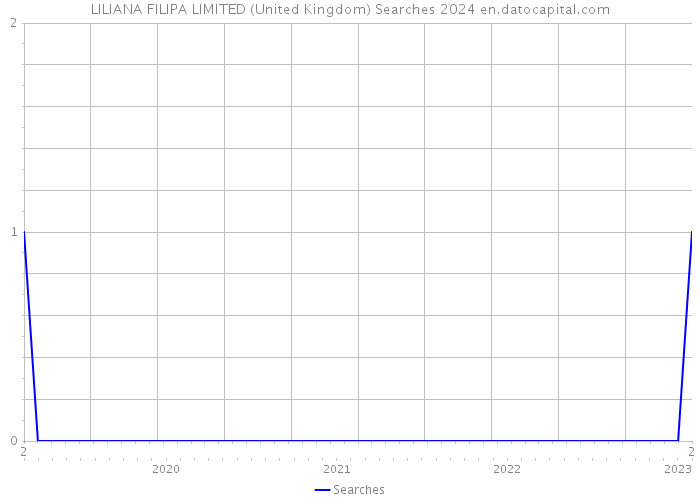 LILIANA FILIPA LIMITED (United Kingdom) Searches 2024 