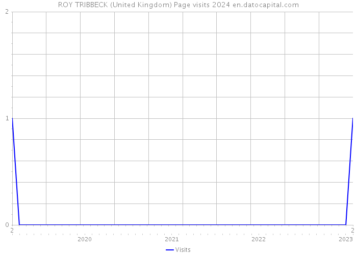 ROY TRIBBECK (United Kingdom) Page visits 2024 