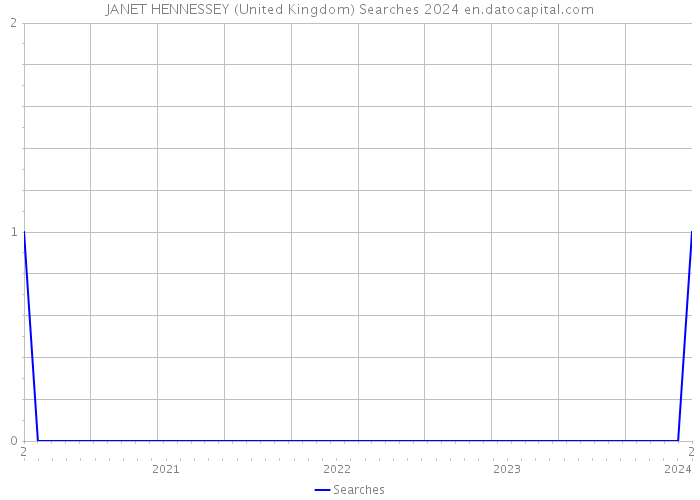 JANET HENNESSEY (United Kingdom) Searches 2024 