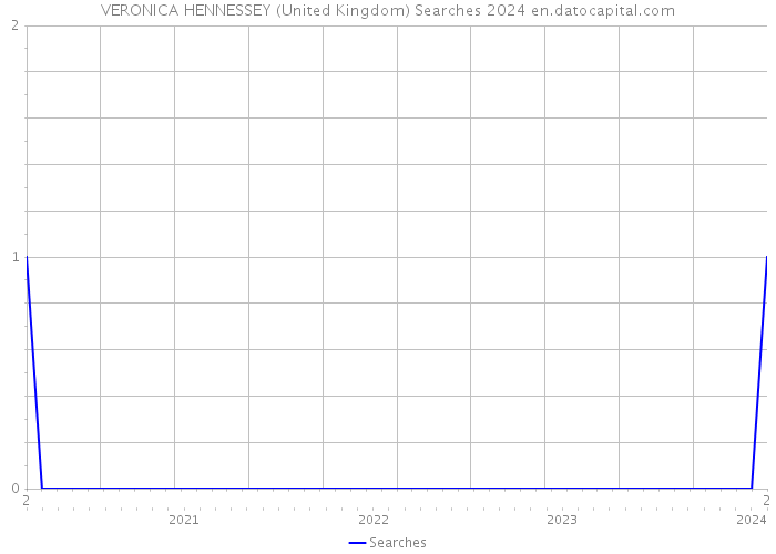 VERONICA HENNESSEY (United Kingdom) Searches 2024 