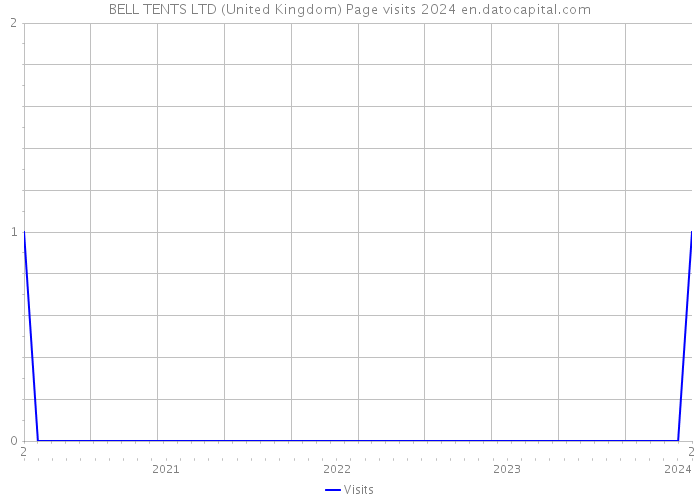 BELL TENTS LTD (United Kingdom) Page visits 2024 