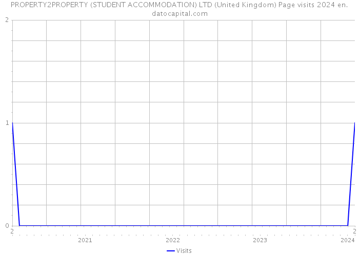 PROPERTY2PROPERTY (STUDENT ACCOMMODATION) LTD (United Kingdom) Page visits 2024 