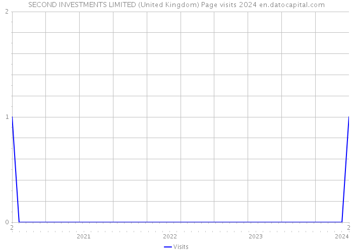 SECOND INVESTMENTS LIMITED (United Kingdom) Page visits 2024 