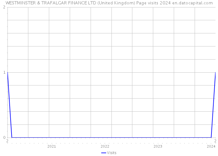 WESTMINSTER & TRAFALGAR FINANCE LTD (United Kingdom) Page visits 2024 
