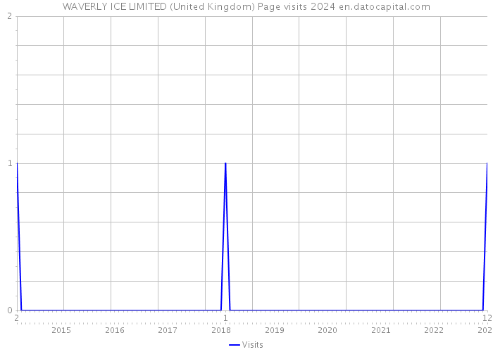 WAVERLY ICE LIMITED (United Kingdom) Page visits 2024 