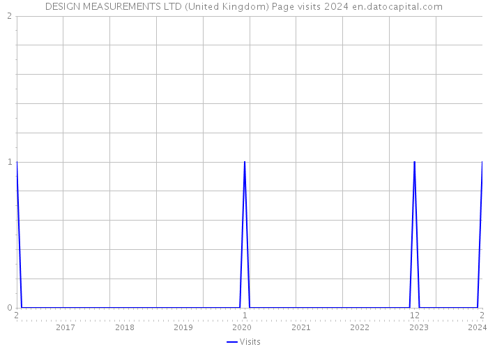 DESIGN MEASUREMENTS LTD (United Kingdom) Page visits 2024 