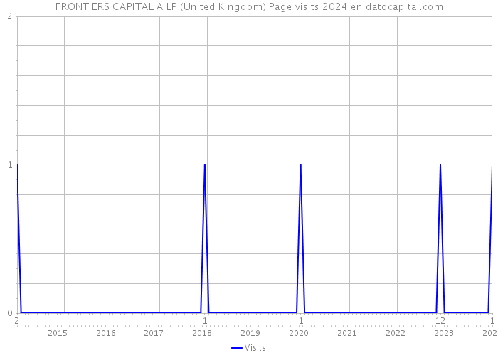 FRONTIERS CAPITAL A LP (United Kingdom) Page visits 2024 