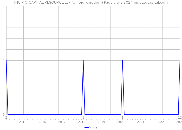 INCIPIO CAPITAL RESOURCE LLP (United Kingdom) Page visits 2024 