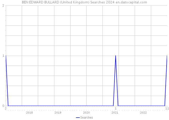 BEN EDWARD BULLARD (United Kingdom) Searches 2024 