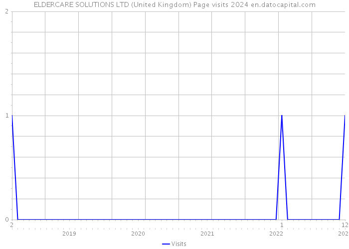 ELDERCARE SOLUTIONS LTD (United Kingdom) Page visits 2024 