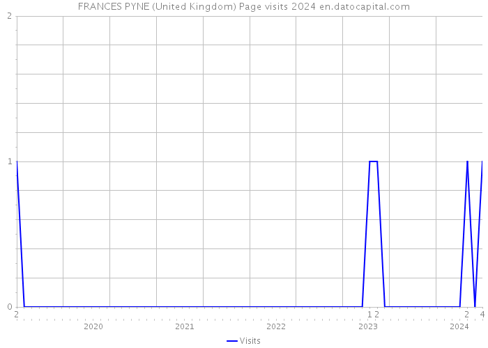 FRANCES PYNE (United Kingdom) Page visits 2024 