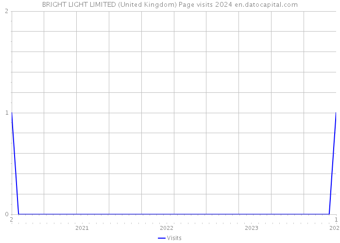 BRIGHT LIGHT LIMITED (United Kingdom) Page visits 2024 