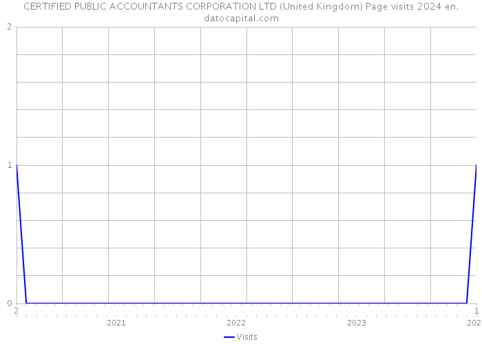 CERTIFIED PUBLIC ACCOUNTANTS CORPORATION LTD (United Kingdom) Page visits 2024 