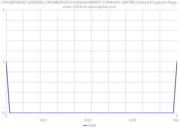CRANBOURNE GARDENS (CROWBOROUGH) MANAGEMENT COMPANY LIMITED (United Kingdom) Page visits 2024 