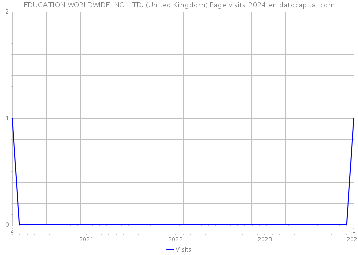 EDUCATION WORLDWIDE INC. LTD. (United Kingdom) Page visits 2024 