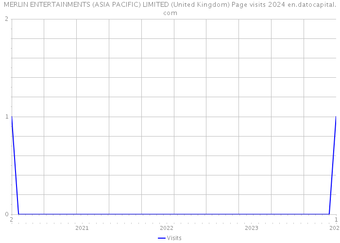 MERLIN ENTERTAINMENTS (ASIA PACIFIC) LIMITED (United Kingdom) Page visits 2024 