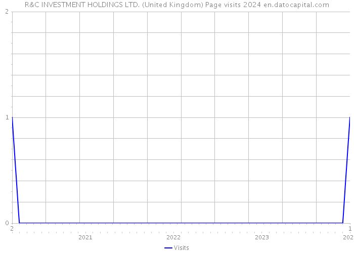 R&C INVESTMENT HOLDINGS LTD. (United Kingdom) Page visits 2024 